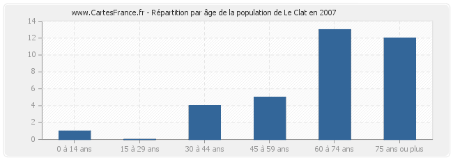 Répartition par âge de la population de Le Clat en 2007